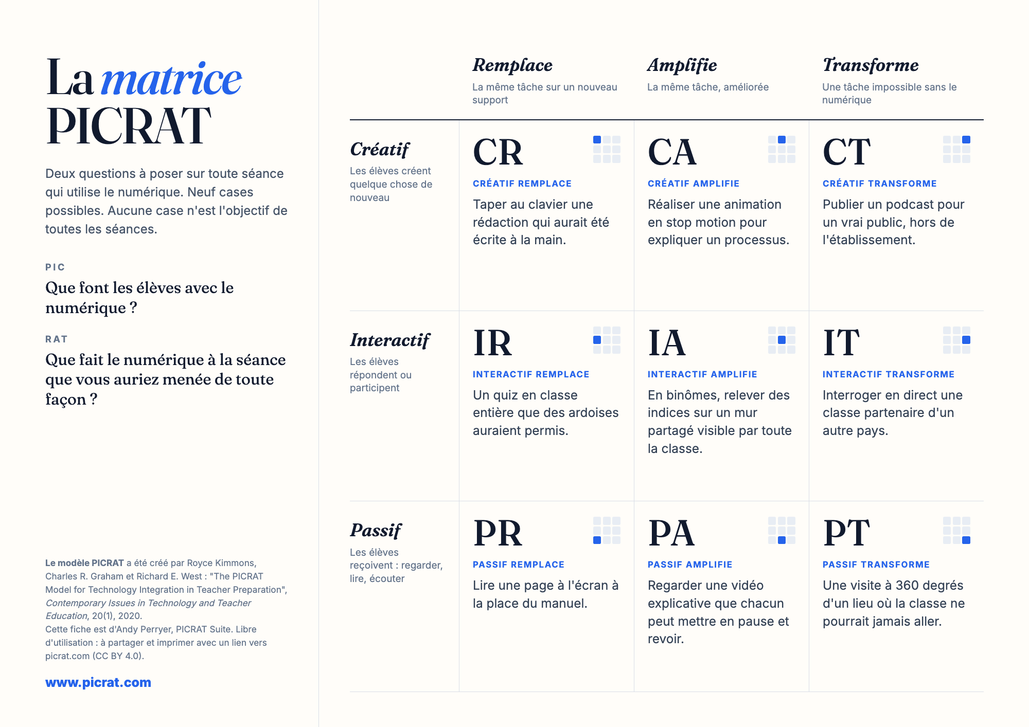 La matrice PICRAT sous forme de fiche à imprimer. Lignes : Créatif, Interactif, Passif. Colonnes : Remplace, Amplifie, Transforme. Chacune des neuf cases porte son nom et un exemple en classe.