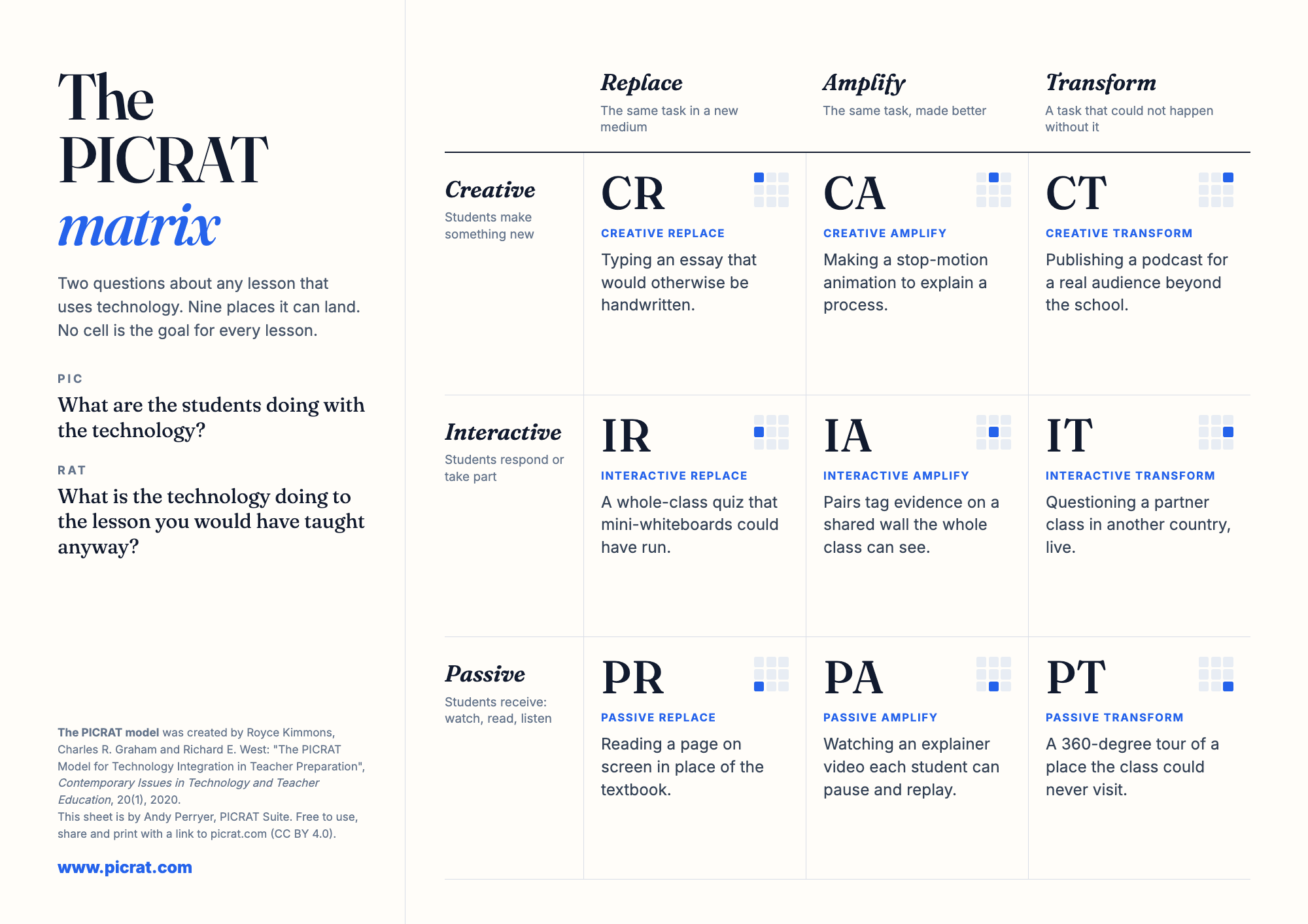The PICRAT matrix as a printable sheet. Rows: Creative, Interactive, Passive. Columns: Replace, Amplify, Transform. Each of the nine cells has its name and one classroom example.